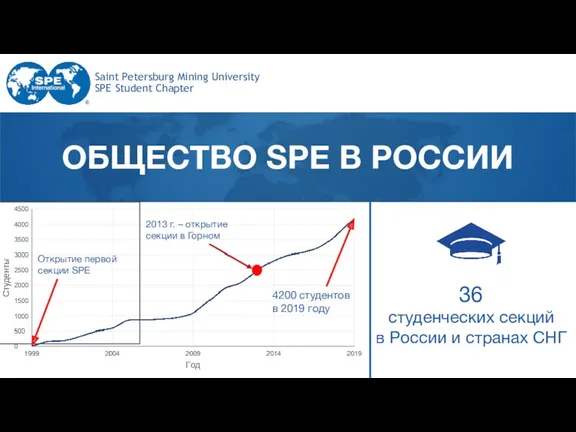 36 студенческих секций в России и странах СНГ ОБЩЕСТВО SPE