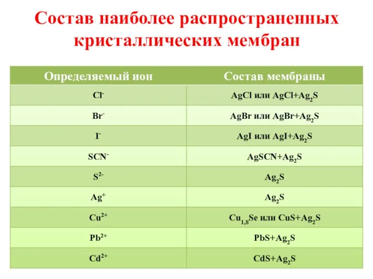 Состав наиболее распространенных кристаллических мембран