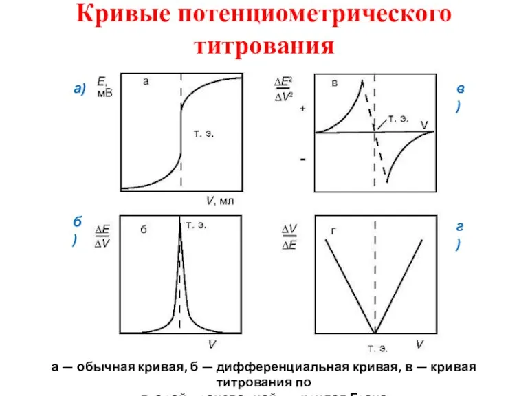 Кривые потенциометрического титрования а — обычная кривая, б — дифференциальная