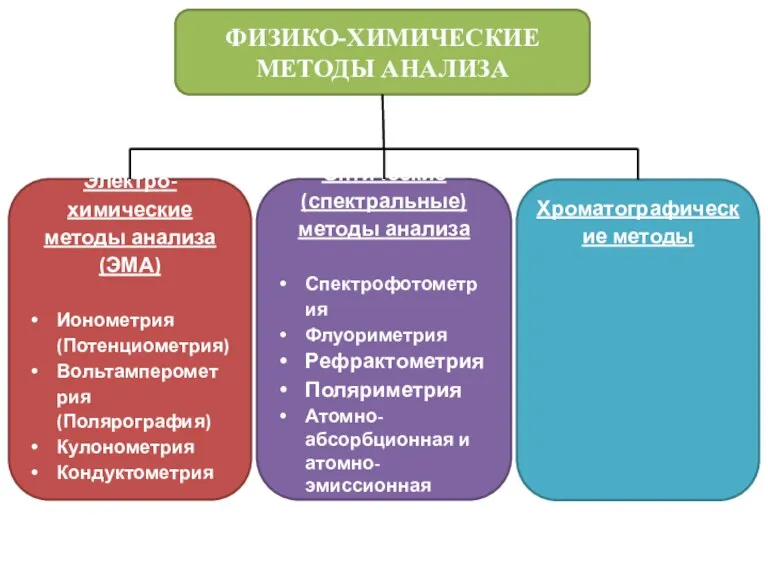 ФИЗИКО-ХИМИЧЕСКИЕ МЕТОДЫ АНАЛИЗА Электро-химические методы анализа (ЭМА) Ионометрия (Потенциометрия) Вольтамперометрия