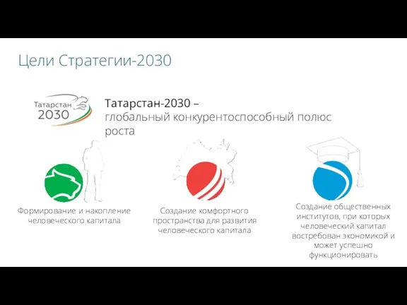 Цели Стратегии-2030 Формирование и накопление человеческого капитала Создание комфортного пространства