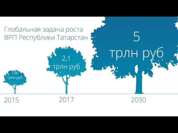 Глобальная задача роста ВРП Республики Татарстан 5 трлн руб 2015