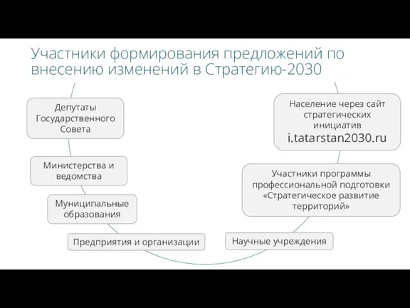 Участники формирования предложений по внесению изменений в Стратегию-2030 Научные учреждения