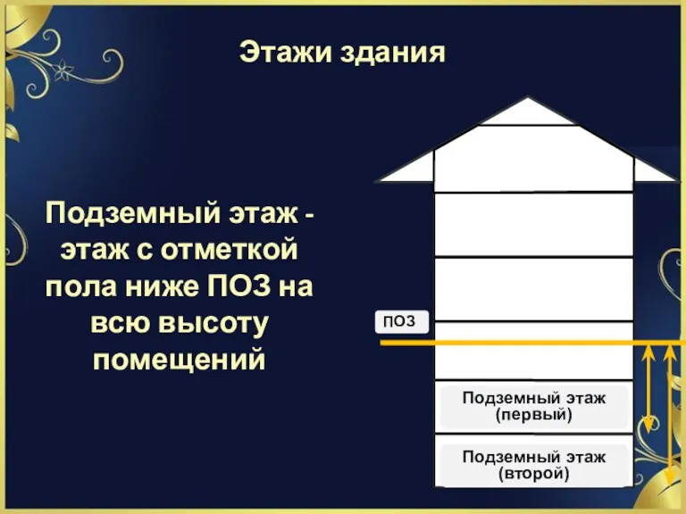 Этажи здания Подземный этаж - этаж с отметкой пола ниже