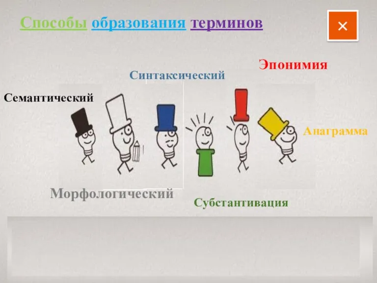 × Семантический Морфологический Синтаксический Субстантивация Эпонимия Анаграмма Способы образования терминов