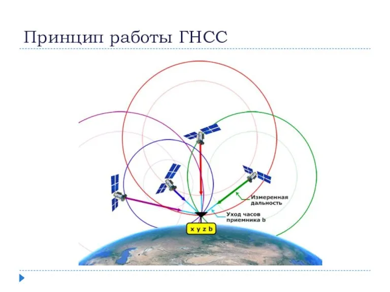 Принцип работы ГНСС