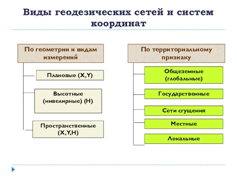 Виды геодезических сетей и систем координат По геометрии и видам