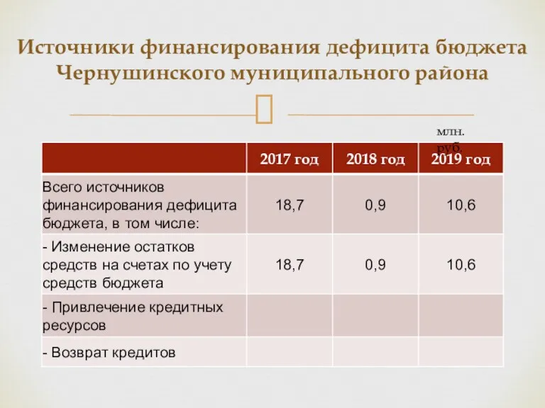 Источники финансирования дефицита бюджета Чернушинского муниципального района млн. руб.