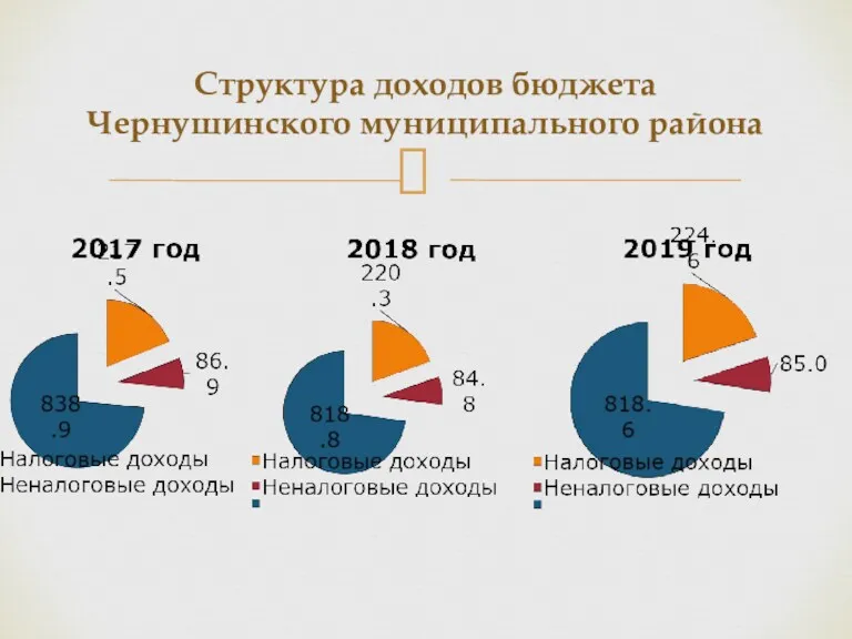 Структура доходов бюджета Чернушинского муниципального района