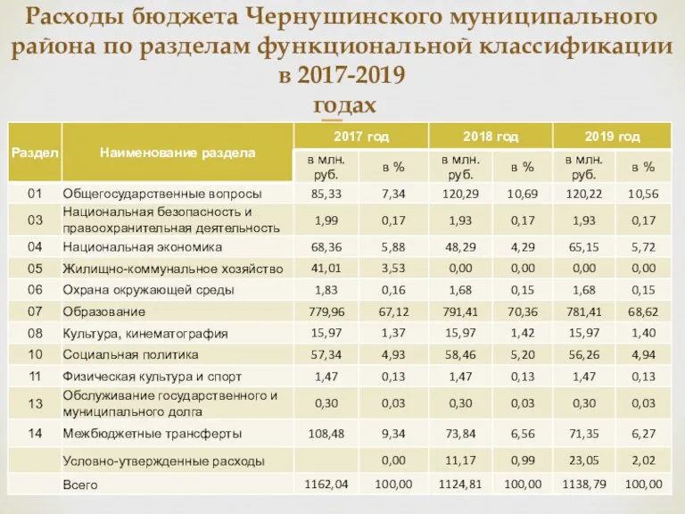 Расходы бюджета Чернушинского муниципального района по разделам функциональной классификации в 2017-2019 годах