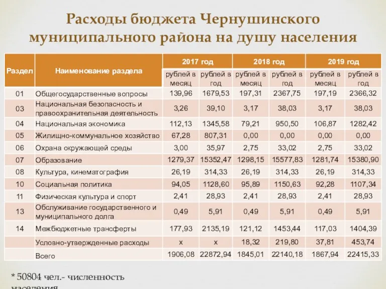Расходы бюджета Чернушинского муниципального района на душу населения * 50804 чел.- численность населения