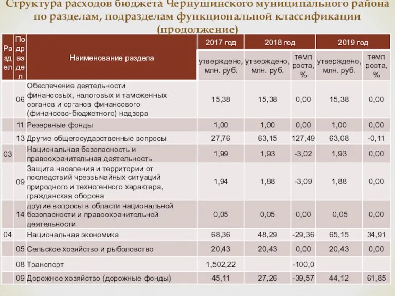 Структура расходов бюджета Чернушинского муниципального района по разделам, подразделам функциональной классификации (продолжение)