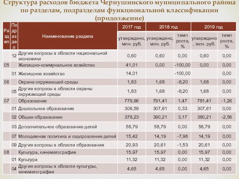 Структура расходов бюджета Чернушинского муниципального района по разделам, подразделам функциональной классификации (продолжение)