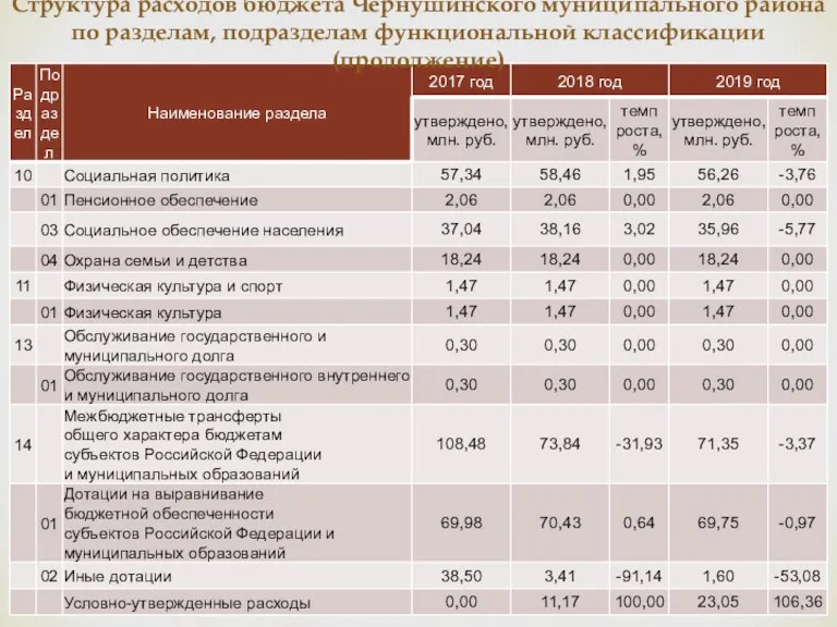 Структура расходов бюджета Чернушинского муниципального района по разделам, подразделам функциональной классификации (продолжение)