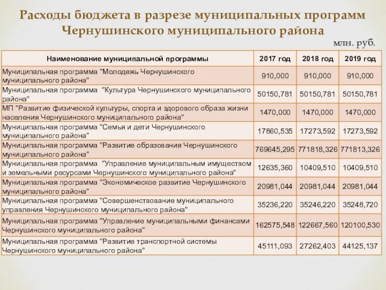 Расходы бюджета в разрезе муниципальных программ Чернушинского муниципального района млн. руб.