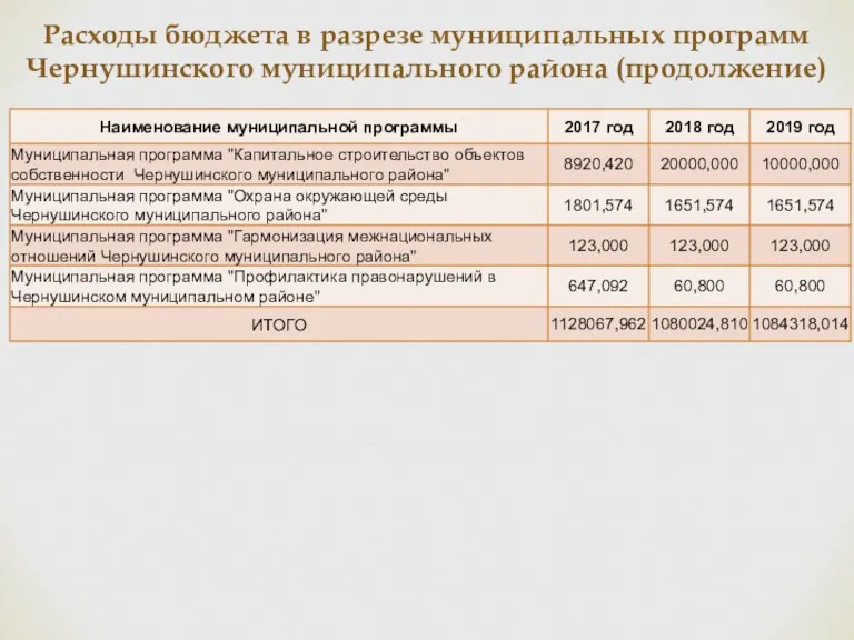 Расходы бюджета в разрезе муниципальных программ Чернушинского муниципального района (продолжение)