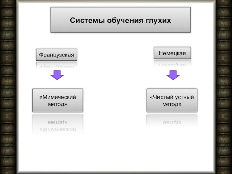 Системы обучения глухих Французская «Мимический метод» Немецкая «Чистый устный метод»