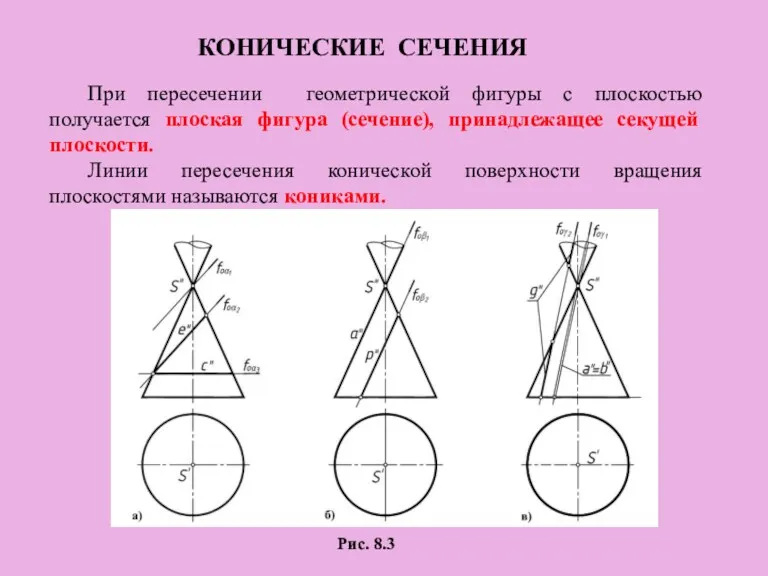 КОНИЧЕСКИЕ СЕЧЕНИЯ При пересечении геометрической фигуры с плоскостью получается плоская