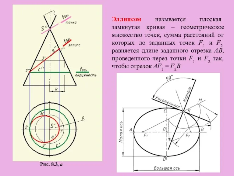 Рис. 8.3, а Эллипсом называется плоская замкнутая кривая – геометрическое