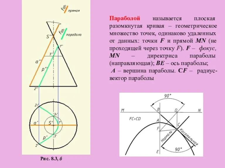 Рис. 8.3, б Параболой называется плоская разомкнутая кривая – геометрическое