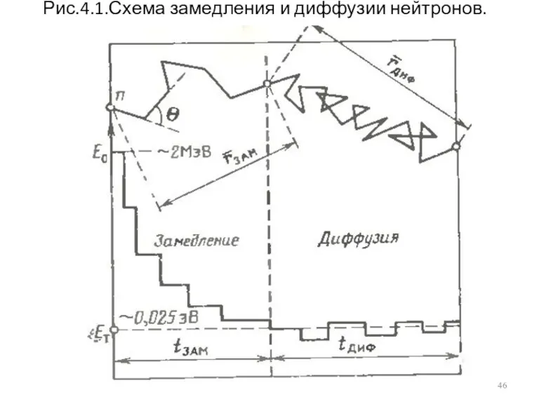 Рис.4.1.Схема замедления и диффузии нейтронов.