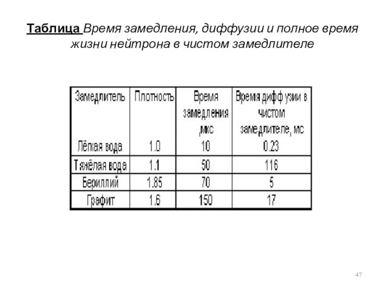 Таблица Время замедления, диффузии и полное время жизни нейтрона в чистом замедлителе