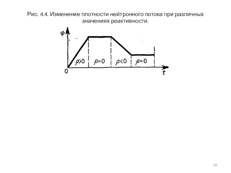 Рис. 4.4. Изменение плотности нейтронного потока при различных значениях реактивности.