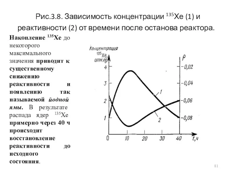 Рис.3.8. Зависимость концентрации 135Хе (1) и реактивности (2) от времени