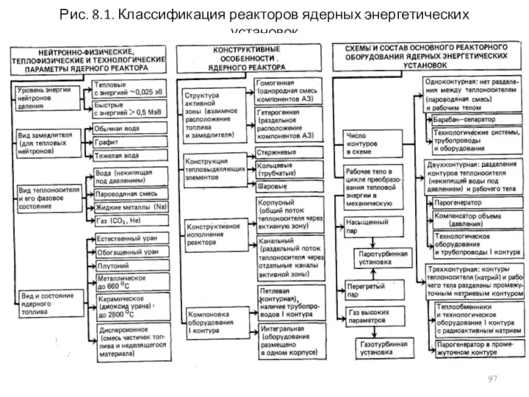 Рис. 8.1. Классификация реакторов ядерных энергетических установок