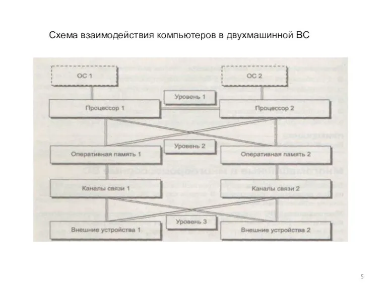 Схема взаимодействия компьютеров в двухмашинной ВС