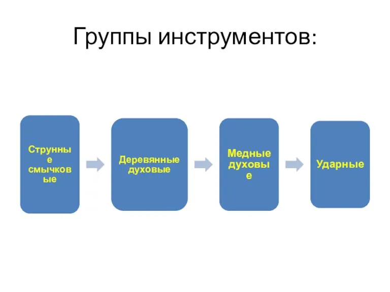 Группы инструментов: Струнные смычковые Деревянные духовые Медные духовые Ударные