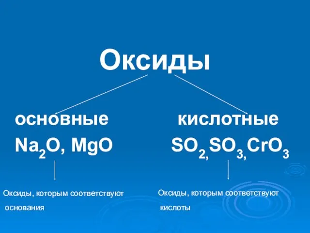 Оксиды основные кислотные Na2O, MgO SO2,SO3,CrO3 Оксиды, которым соответствуют основания Оксиды, которым соответствуют кислоты