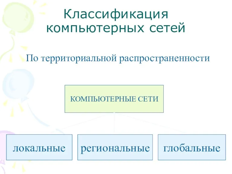 Классификация компьютерных сетей По территориальной распространенности