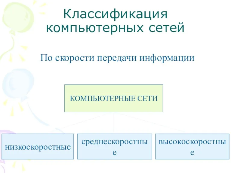 Классификация компьютерных сетей По скорости передачи информации