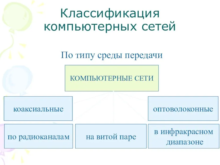 Классификация компьютерных сетей По типу среды передачи