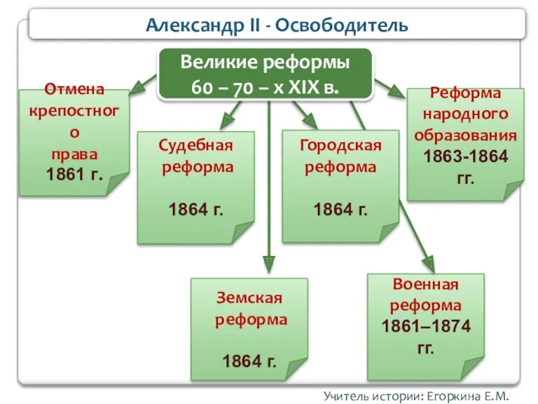 Учитель истории: Егоркина Е.М. Александр II - Освободитель Отмена крепостного