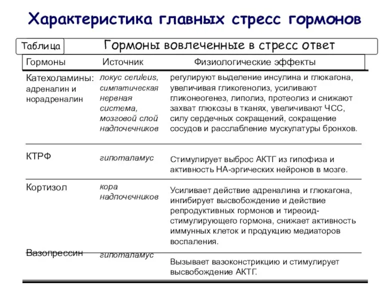 Характеристика главных стресс гормонов Таблица Гормоны вовлеченные в стресс ответ