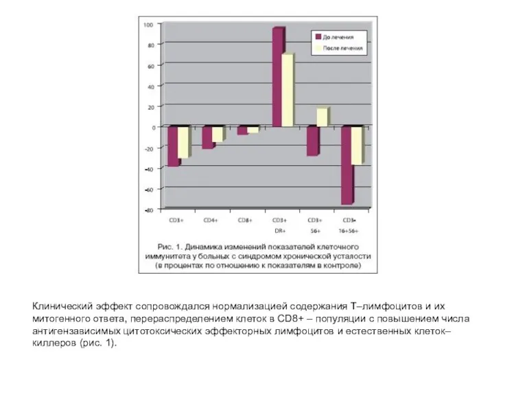 Клинический эффект сопровождался нормализацией содержания Т–лимфоцитов и их митогенного ответа,