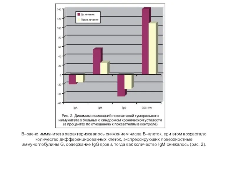 В–звено иммунитета характеризовалось снижением числа В–клеток, при этом возрастало количество