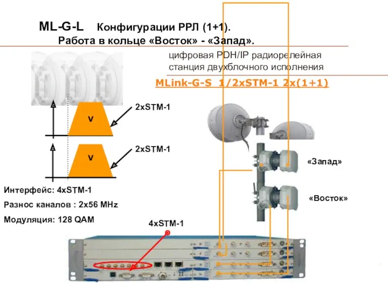 цифровая PDH/IP радиорелейная станция двухблочного исполнения MLink-G-S 1/2xSTM-1 2х(1+1) «Запад»