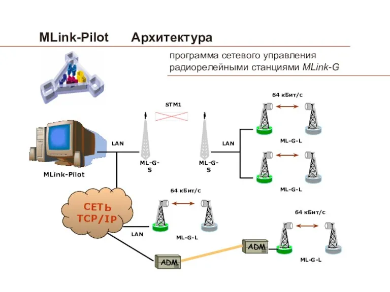 MLink-Pilot Архитектура программа сетевого управления радиорелейными станциями MLink-G