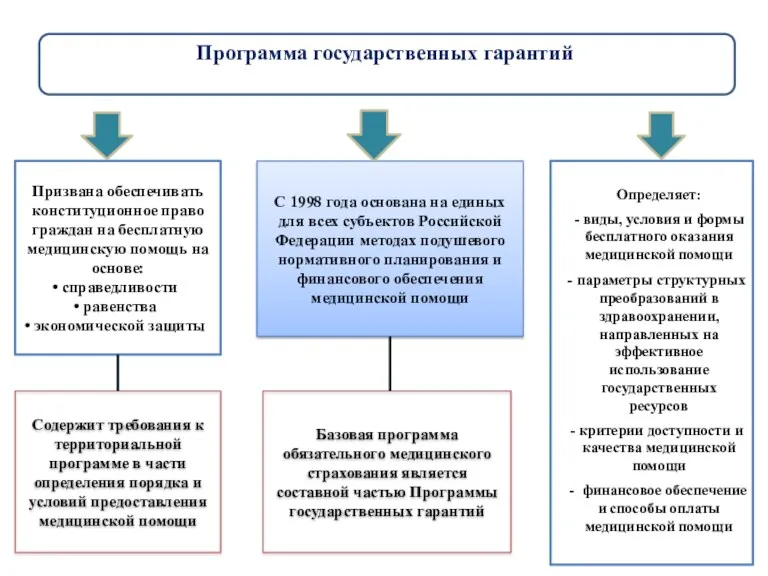 Программа государственных гарантий Призвана обеспечивать конституционное право граждан на бесплатную