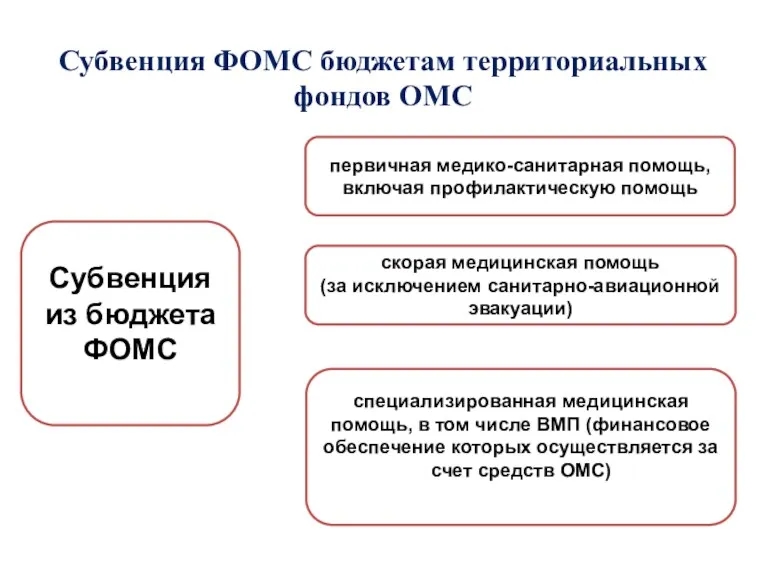 Субвенция ФОМС бюджетам территориальных фондов ОМС Субвенция из бюджета ФОМС