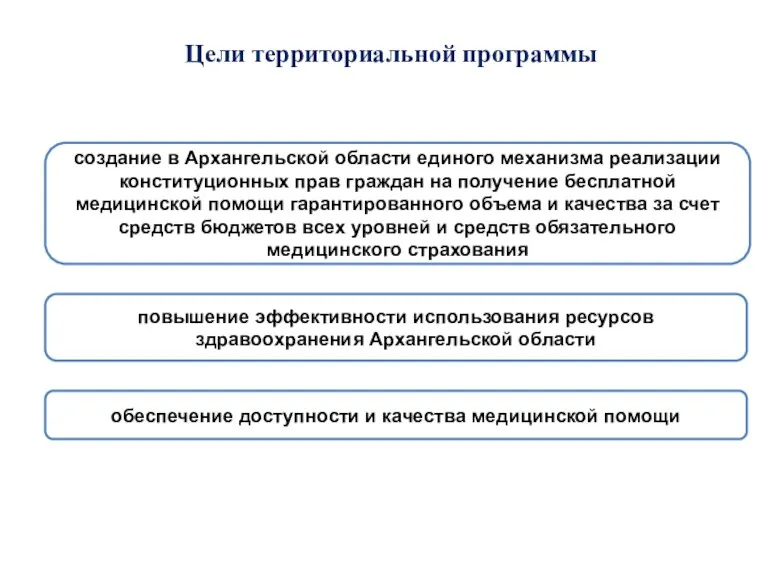 Цели территориальной программы создание в Архангельской области единого механизма реализации