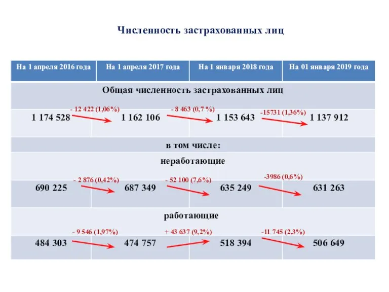 Численность застрахованных лиц - 12 422 (1,06%) - 2 876