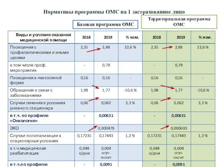 Нормативы программы ОМС на 1 застрахованное лицо Базовая программа ОМС Территориальная программа ОМС