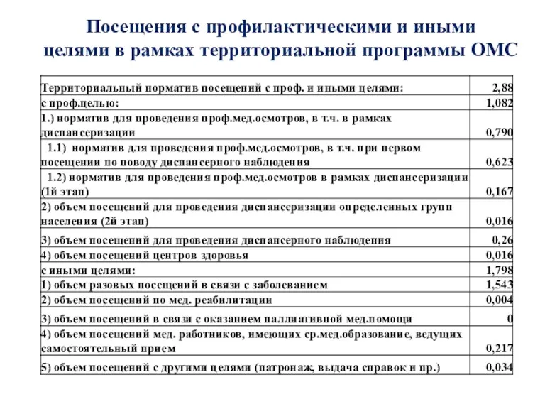 Посещения с профилактическими и иными целями в рамках территориальной программы ОМС