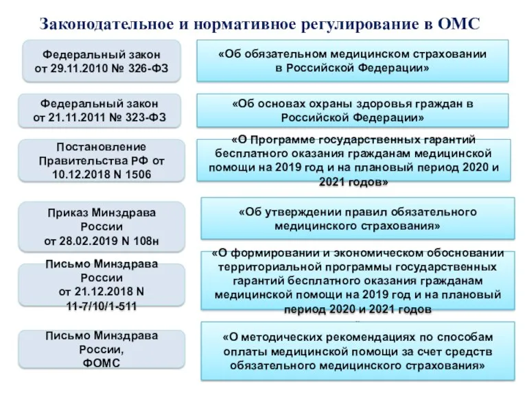 Законодательное и нормативное регулирование в ОМС Федеральный закон от 29.11.2010