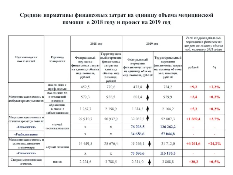 Средние нормативы финансовых затрат на единицу объема медицинской помощи в