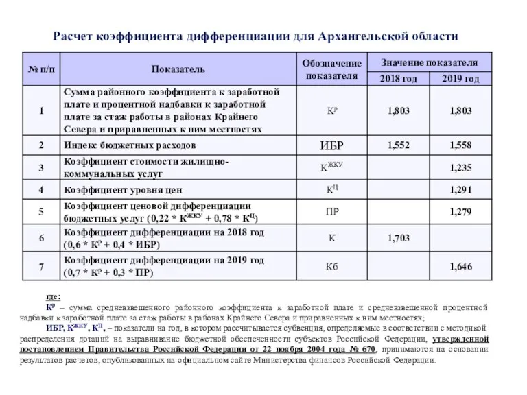 Расчет коэффициента дифференциации для Архангельской области где: Кр – сумма